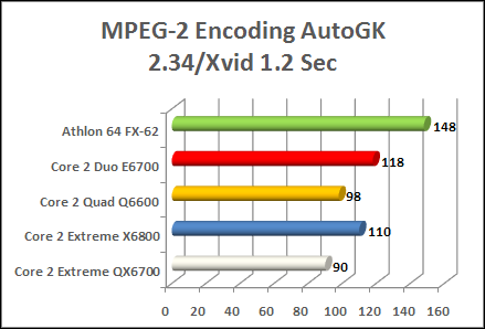 Four core Coding audio and video performance